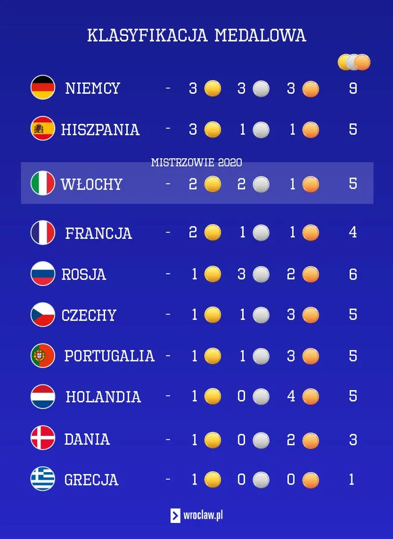 Najwięcej tytułów w historii Euro